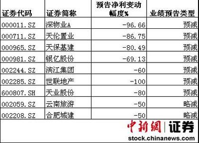 27家上市房企中报预告多现阴霾 9家预减9家预亏_房产资讯_太原搜房网