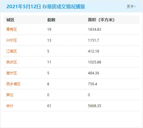 5月12日南宁房地产商品房成交量668套 商品住房累计可售79170套