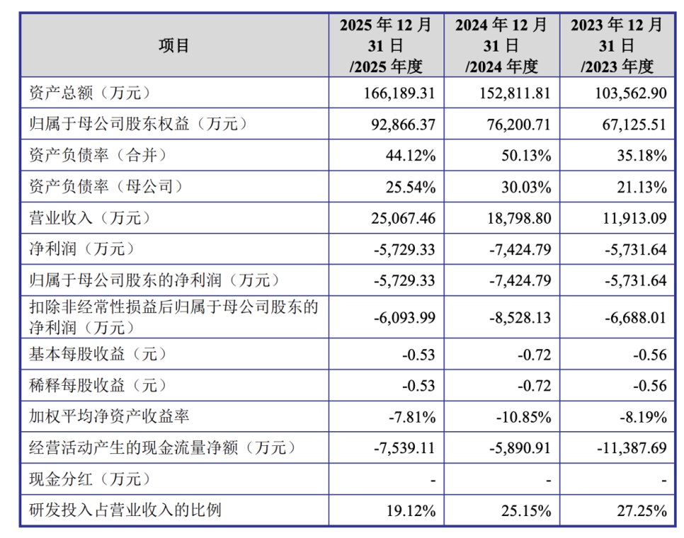 成立航空冲刺创业板IPO：拟募资12.5亿元布局航发航天赛道，产品尚未大规模量产